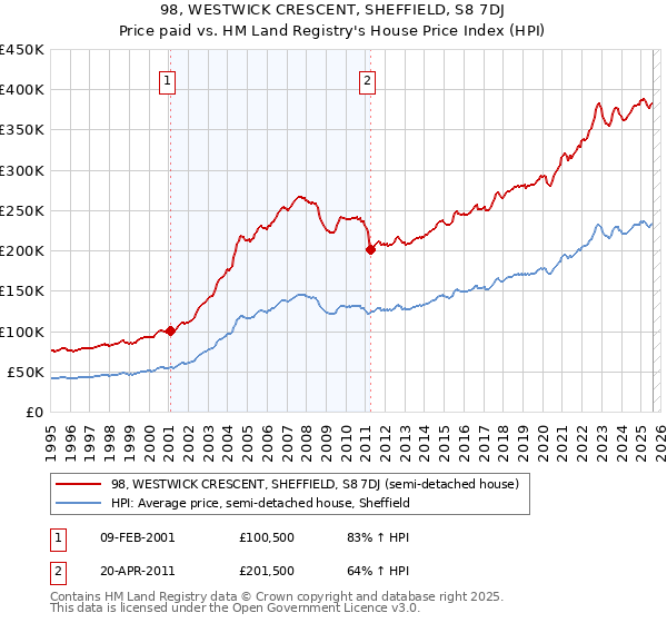 98, WESTWICK CRESCENT, SHEFFIELD, S8 7DJ: Price paid vs HM Land Registry's House Price Index