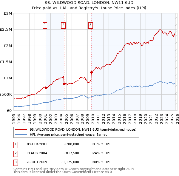 98, WILDWOOD ROAD, LONDON, NW11 6UD: Price paid vs HM Land Registry's House Price Index