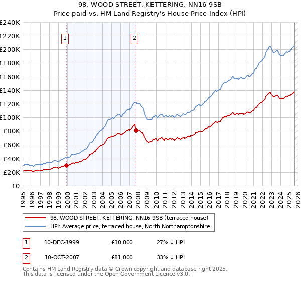 98, WOOD STREET, KETTERING, NN16 9SB: Price paid vs HM Land Registry's House Price Index