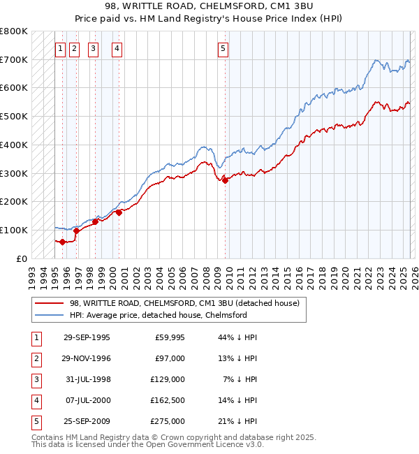 98, WRITTLE ROAD, CHELMSFORD, CM1 3BU: Price paid vs HM Land Registry's House Price Index