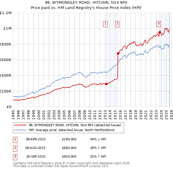 98, WYMONDLEY ROAD, HITCHIN, SG4 9PX: Price paid vs HM Land Registry's House Price Index