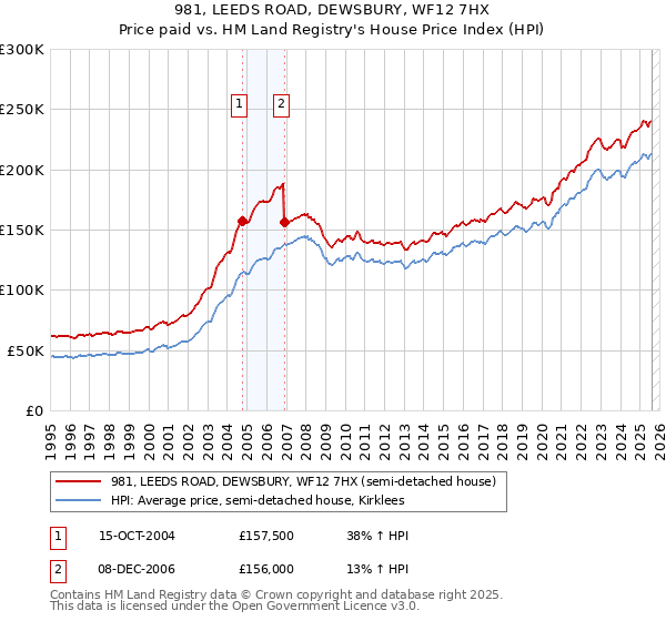981, LEEDS ROAD, DEWSBURY, WF12 7HX: Price paid vs HM Land Registry's House Price Index