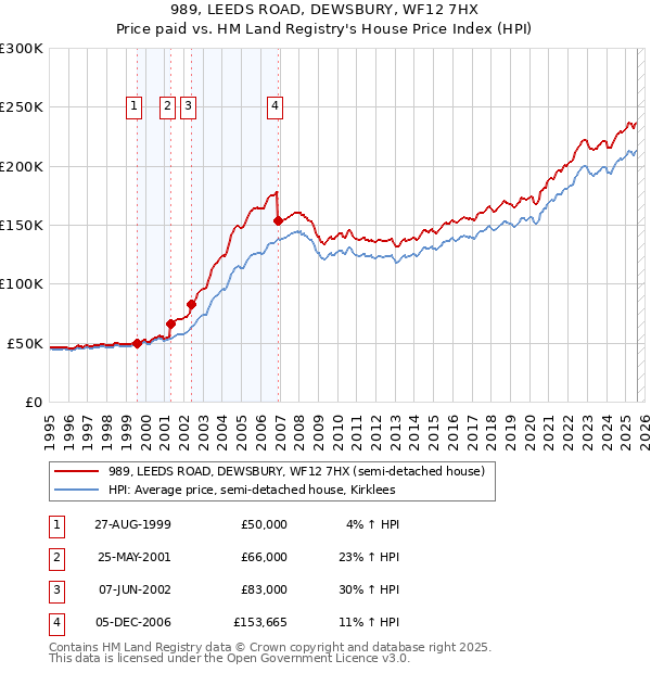 989, LEEDS ROAD, DEWSBURY, WF12 7HX: Price paid vs HM Land Registry's House Price Index