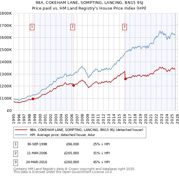 98A, COKEHAM LANE, SOMPTING, LANCING, BN15 9SJ: Price paid vs HM Land Registry's House Price Index