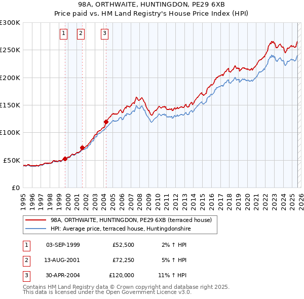 98A, ORTHWAITE, HUNTINGDON, PE29 6XB: Price paid vs HM Land Registry's House Price Index