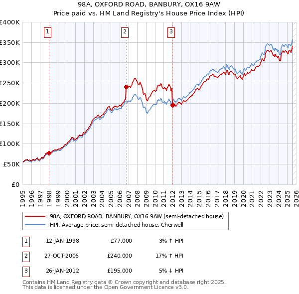 98A, OXFORD ROAD, BANBURY, OX16 9AW: Price paid vs HM Land Registry's House Price Index