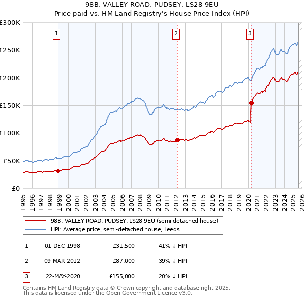 98B, VALLEY ROAD, PUDSEY, LS28 9EU: Price paid vs HM Land Registry's House Price Index