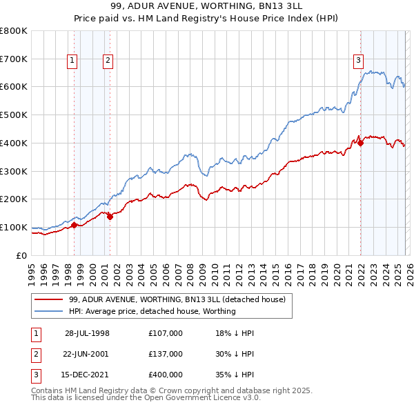 99, ADUR AVENUE, WORTHING, BN13 3LL: Price paid vs HM Land Registry's House Price Index