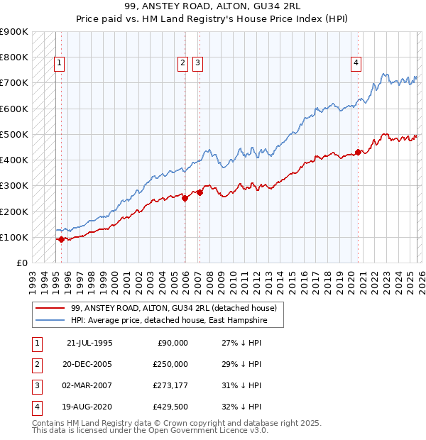 99, ANSTEY ROAD, ALTON, GU34 2RL: Price paid vs HM Land Registry's House Price Index