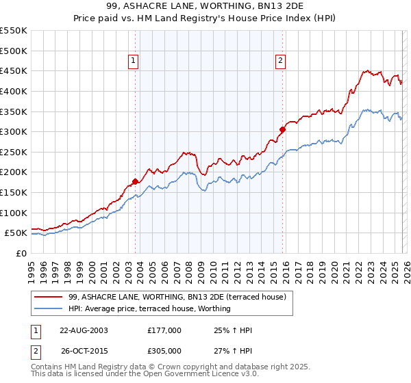 99, ASHACRE LANE, WORTHING, BN13 2DE: Price paid vs HM Land Registry's House Price Index
