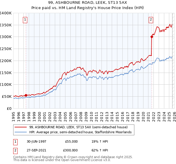 99, ASHBOURNE ROAD, LEEK, ST13 5AX: Price paid vs HM Land Registry's House Price Index