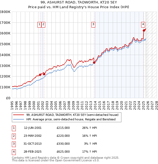 99, ASHURST ROAD, TADWORTH, KT20 5EY: Price paid vs HM Land Registry's House Price Index