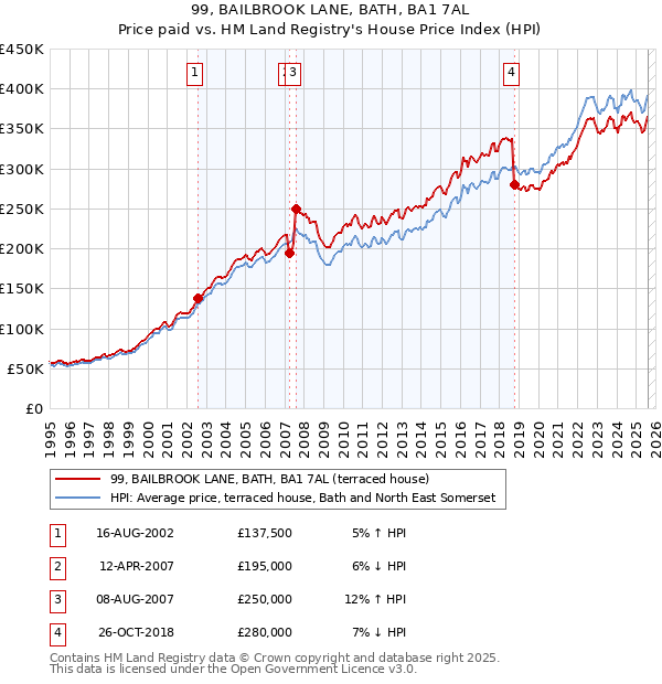 99, BAILBROOK LANE, BATH, BA1 7AL: Price paid vs HM Land Registry's House Price Index