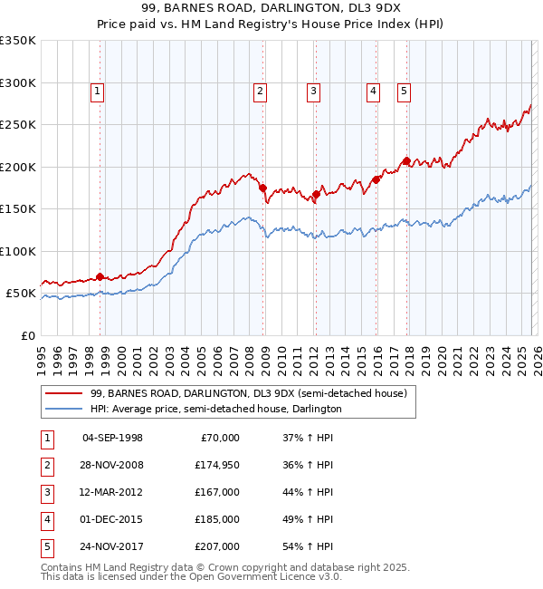 99, BARNES ROAD, DARLINGTON, DL3 9DX: Price paid vs HM Land Registry's House Price Index