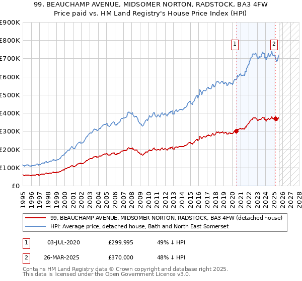 99, BEAUCHAMP AVENUE, MIDSOMER NORTON, RADSTOCK, BA3 4FW: Price paid vs HM Land Registry's House Price Index