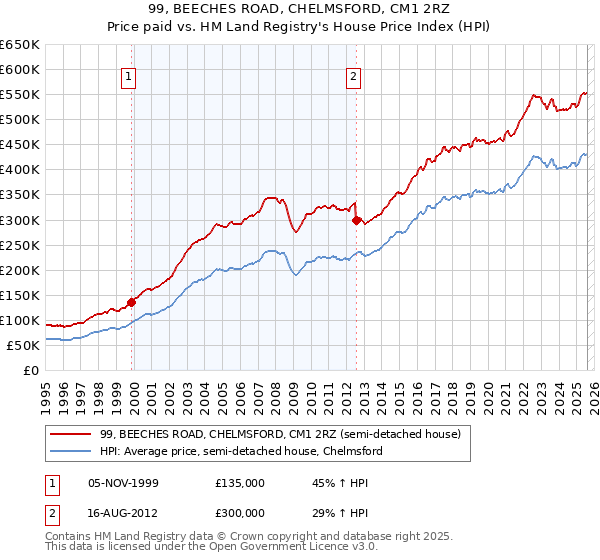 99, BEECHES ROAD, CHELMSFORD, CM1 2RZ: Price paid vs HM Land Registry's House Price Index