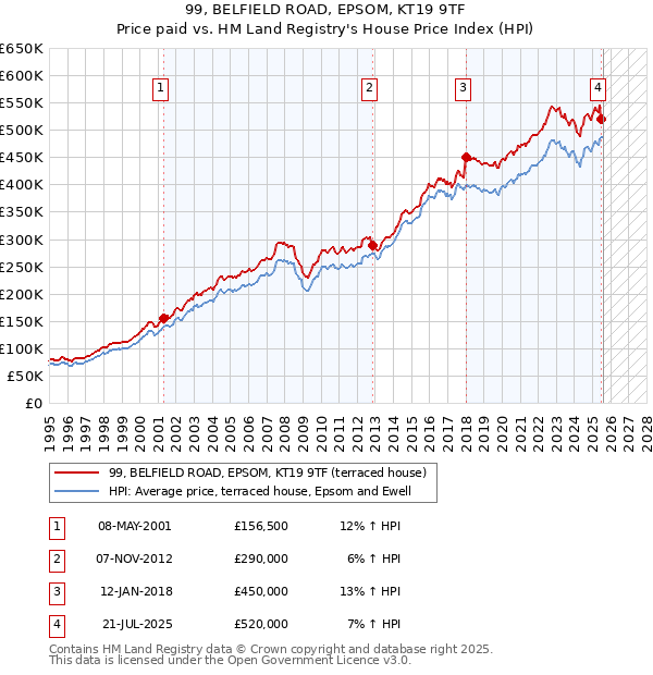 99, BELFIELD ROAD, EPSOM, KT19 9TF: Price paid vs HM Land Registry's House Price Index