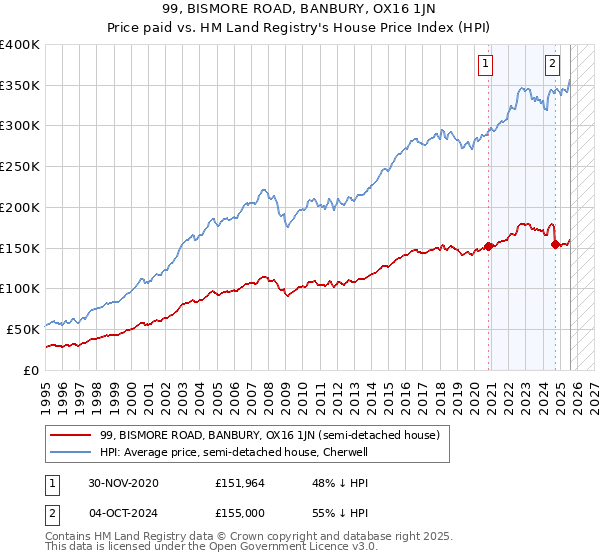99, BISMORE ROAD, BANBURY, OX16 1JN: Price paid vs HM Land Registry's House Price Index