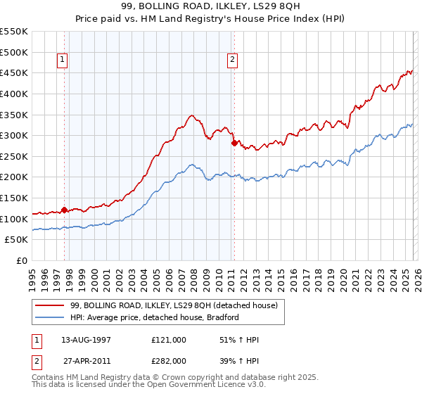 99, BOLLING ROAD, ILKLEY, LS29 8QH: Price paid vs HM Land Registry's House Price Index