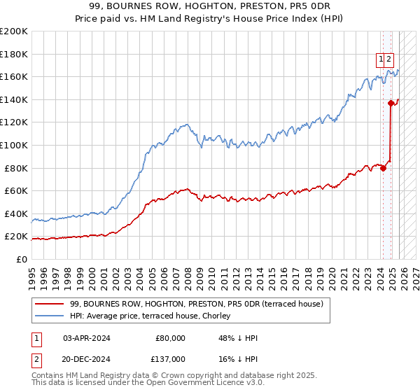 99, BOURNES ROW, HOGHTON, PRESTON, PR5 0DR: Price paid vs HM Land Registry's House Price Index