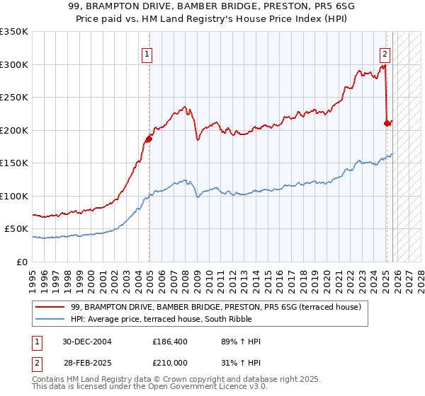 99, BRAMPTON DRIVE, BAMBER BRIDGE, PRESTON, PR5 6SG: Price paid vs HM Land Registry's House Price Index