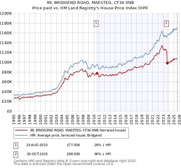 99, BRIDGEND ROAD, MAESTEG, CF34 0NB: Price paid vs HM Land Registry's House Price Index