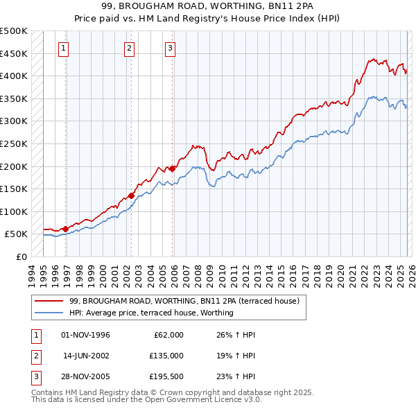99, BROUGHAM ROAD, WORTHING, BN11 2PA: Price paid vs HM Land Registry's House Price Index