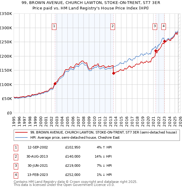 99, BROWN AVENUE, CHURCH LAWTON, STOKE-ON-TRENT, ST7 3ER: Price paid vs HM Land Registry's House Price Index