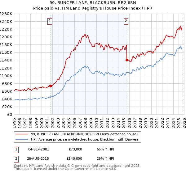 99, BUNCER LANE, BLACKBURN, BB2 6SN: Price paid vs HM Land Registry's House Price Index