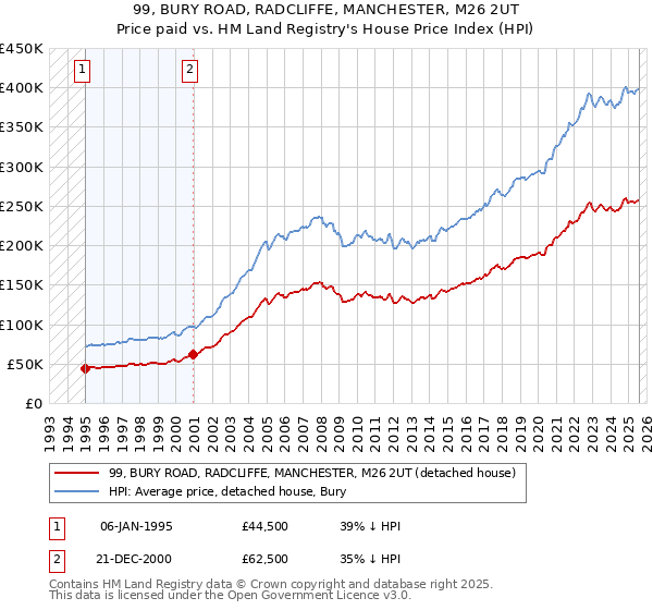 99, BURY ROAD, RADCLIFFE, MANCHESTER, M26 2UT: Price paid vs HM Land Registry's House Price Index