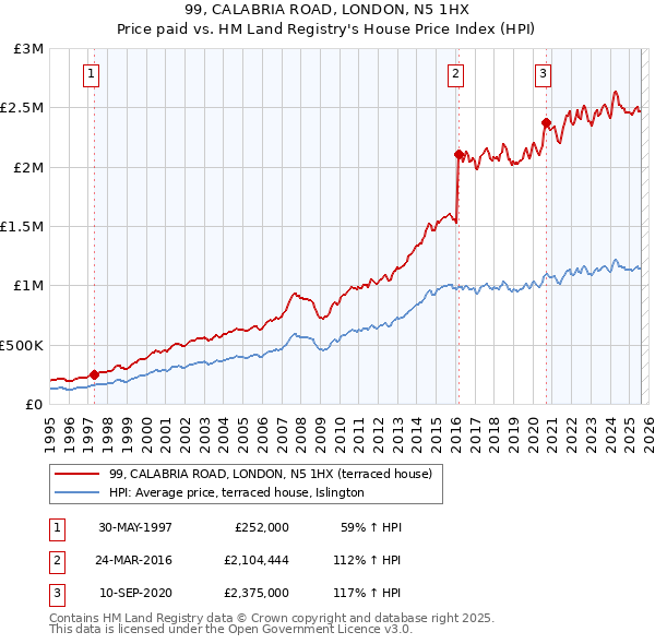 99, CALABRIA ROAD, LONDON, N5 1HX: Price paid vs HM Land Registry's House Price Index