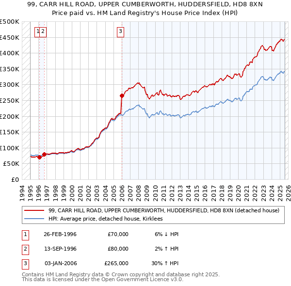 99, CARR HILL ROAD, UPPER CUMBERWORTH, HUDDERSFIELD, HD8 8XN: Price paid vs HM Land Registry's House Price Index