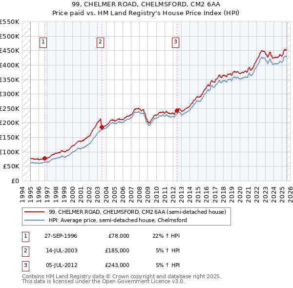 99, CHELMER ROAD, CHELMSFORD, CM2 6AA: Price paid vs HM Land Registry's House Price Index