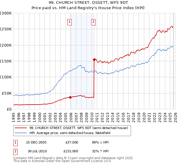 99, CHURCH STREET, OSSETT, WF5 9DT: Price paid vs HM Land Registry's House Price Index