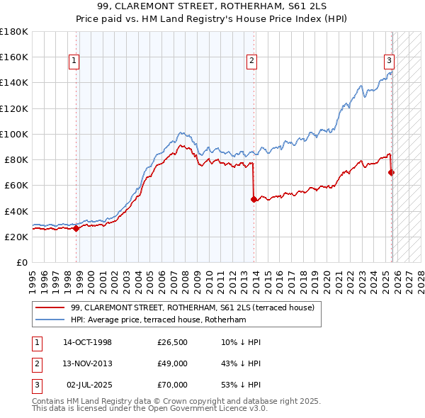 99, CLAREMONT STREET, ROTHERHAM, S61 2LS: Price paid vs HM Land Registry's House Price Index