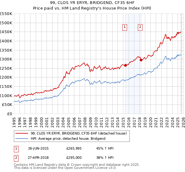 99, CLOS YR ERYR, BRIDGEND, CF35 6HF: Price paid vs HM Land Registry's House Price Index