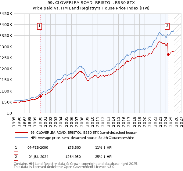 99, CLOVERLEA ROAD, BRISTOL, BS30 8TX: Price paid vs HM Land Registry's House Price Index