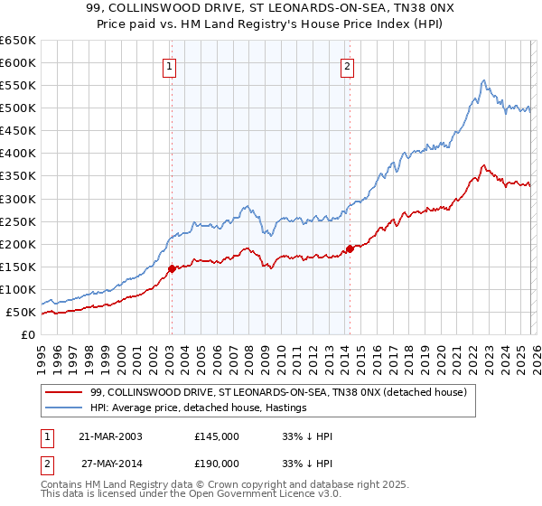 99, COLLINSWOOD DRIVE, ST LEONARDS-ON-SEA, TN38 0NX: Price paid vs HM Land Registry's House Price Index