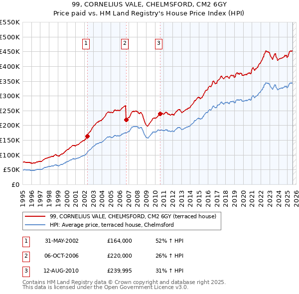 99, CORNELIUS VALE, CHELMSFORD, CM2 6GY: Price paid vs HM Land Registry's House Price Index