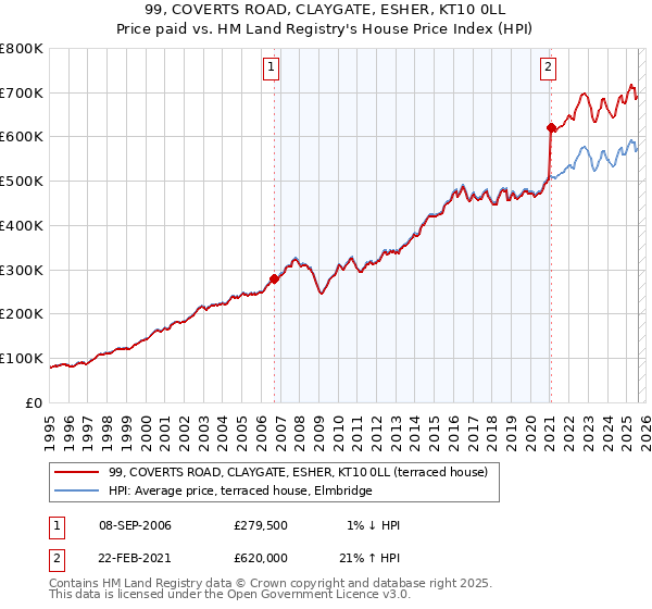 99, COVERTS ROAD, CLAYGATE, ESHER, KT10 0LL: Price paid vs HM Land Registry's House Price Index