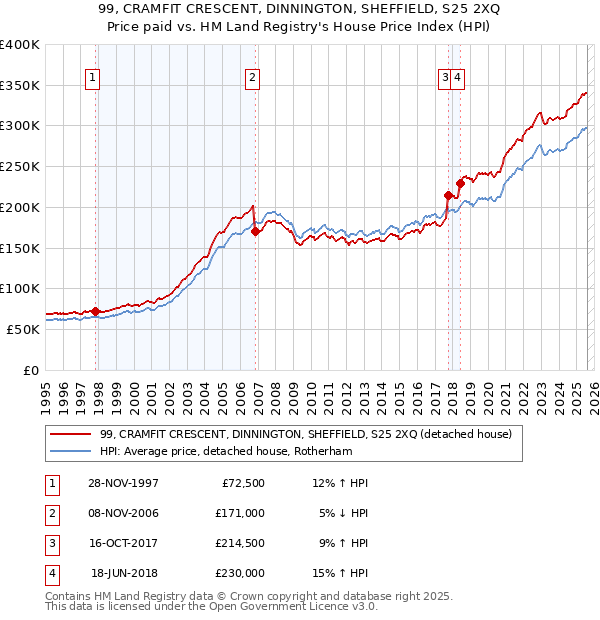 99, CRAMFIT CRESCENT, DINNINGTON, SHEFFIELD, S25 2XQ: Price paid vs HM Land Registry's House Price Index
