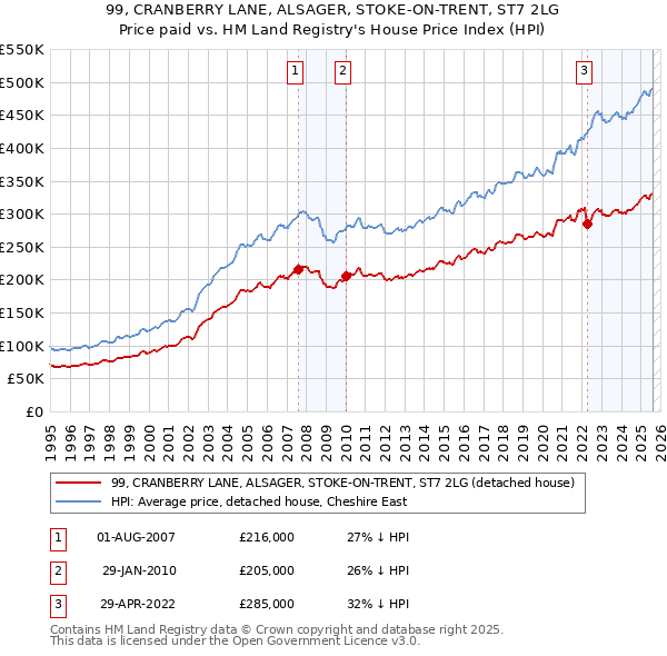 99, CRANBERRY LANE, ALSAGER, STOKE-ON-TRENT, ST7 2LG: Price paid vs HM Land Registry's House Price Index