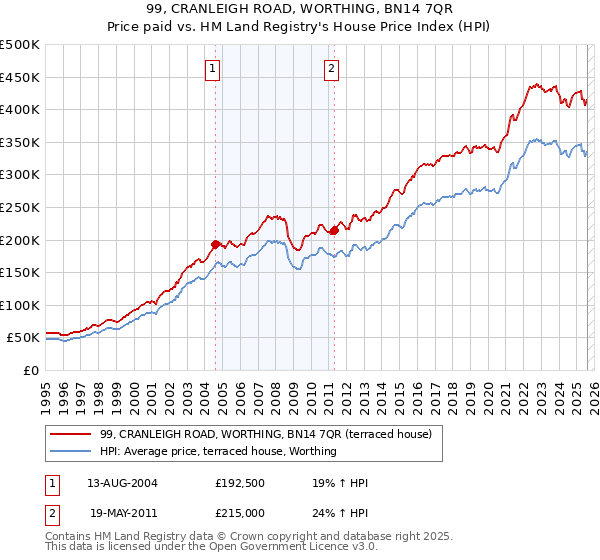 99, CRANLEIGH ROAD, WORTHING, BN14 7QR: Price paid vs HM Land Registry's House Price Index