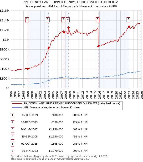 99, DENBY LANE, UPPER DENBY, HUDDERSFIELD, HD8 8TZ: Price paid vs HM Land Registry's House Price Index