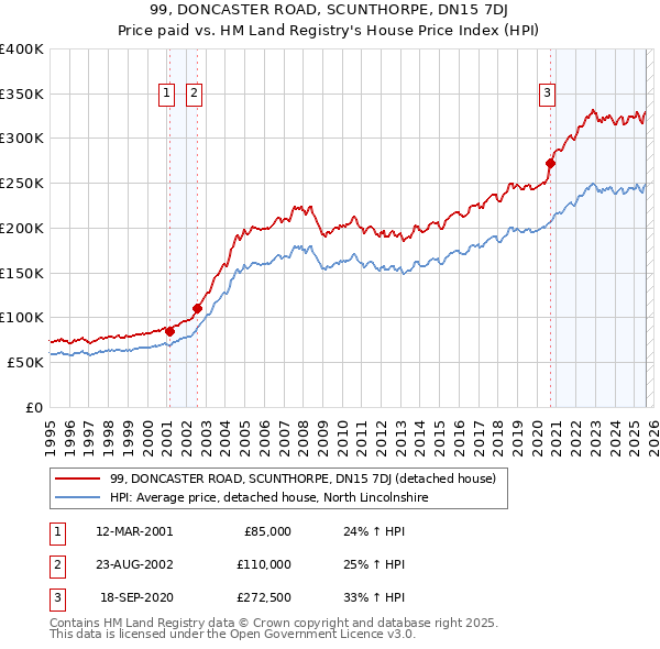 99, DONCASTER ROAD, SCUNTHORPE, DN15 7DJ: Price paid vs HM Land Registry's House Price Index