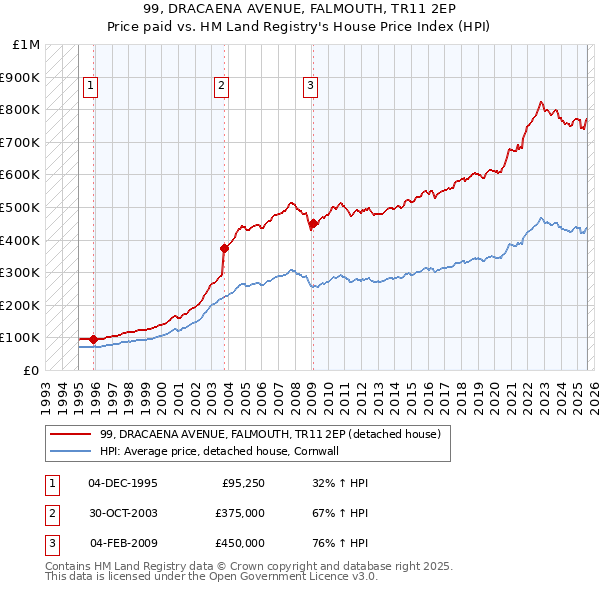 99, DRACAENA AVENUE, FALMOUTH, TR11 2EP: Price paid vs HM Land Registry's House Price Index