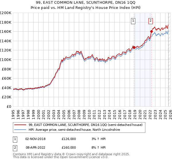 99, EAST COMMON LANE, SCUNTHORPE, DN16 1QQ: Price paid vs HM Land Registry's House Price Index
