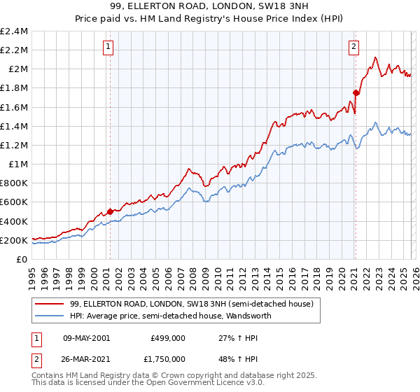 99, ELLERTON ROAD, LONDON, SW18 3NH: Price paid vs HM Land Registry's House Price Index