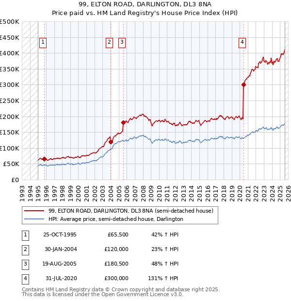 99, ELTON ROAD, DARLINGTON, DL3 8NA: Price paid vs HM Land Registry's House Price Index