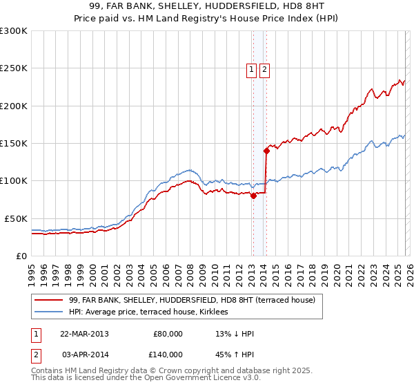 99, FAR BANK, SHELLEY, HUDDERSFIELD, HD8 8HT: Price paid vs HM Land Registry's House Price Index
